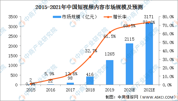 抖音、腾讯微视竞品分析