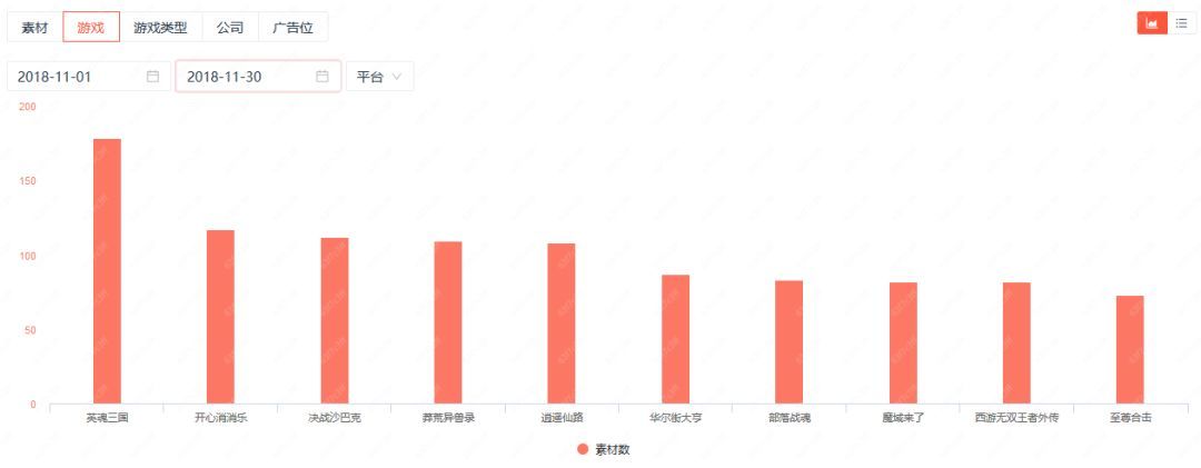 手游买量风云录 : 11月手游买量持续收紧，《英魂三国》拿下投放TOP1