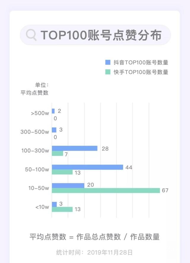 谁能月均涨粉1000万？| 短视频Top100账号数据报告