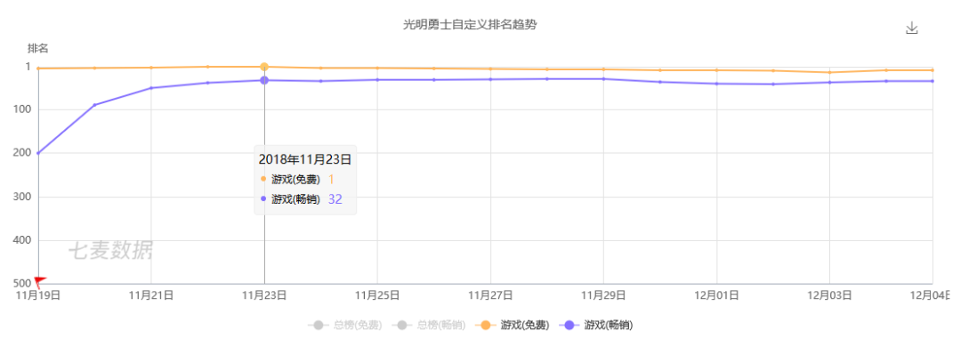 手游买量风云录 : 11月手游买量持续收紧，《英魂三国》拿下投放TOP1