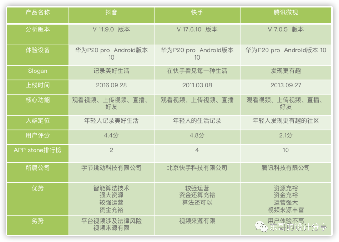 抖音、微视、快手竞品分析