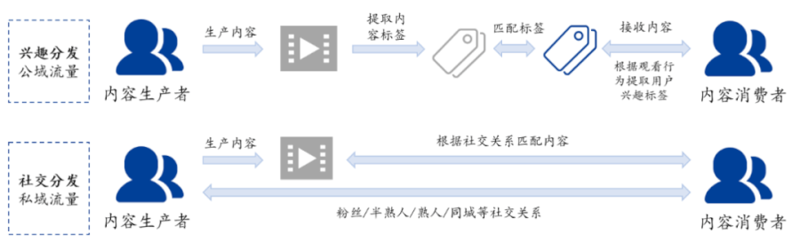 短视频3大巨头，谁会更胜一筹？ 