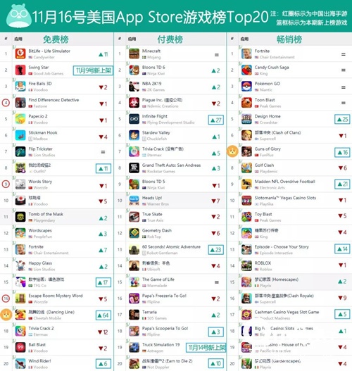 一周手游出海榜：君海游戏《神命》进入韩国畅销TOP16