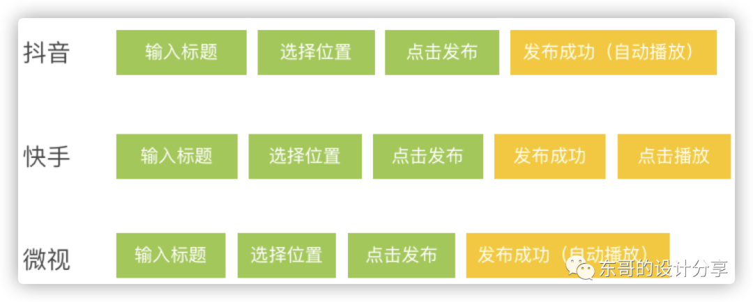 抖音、微视、快手竞品分析