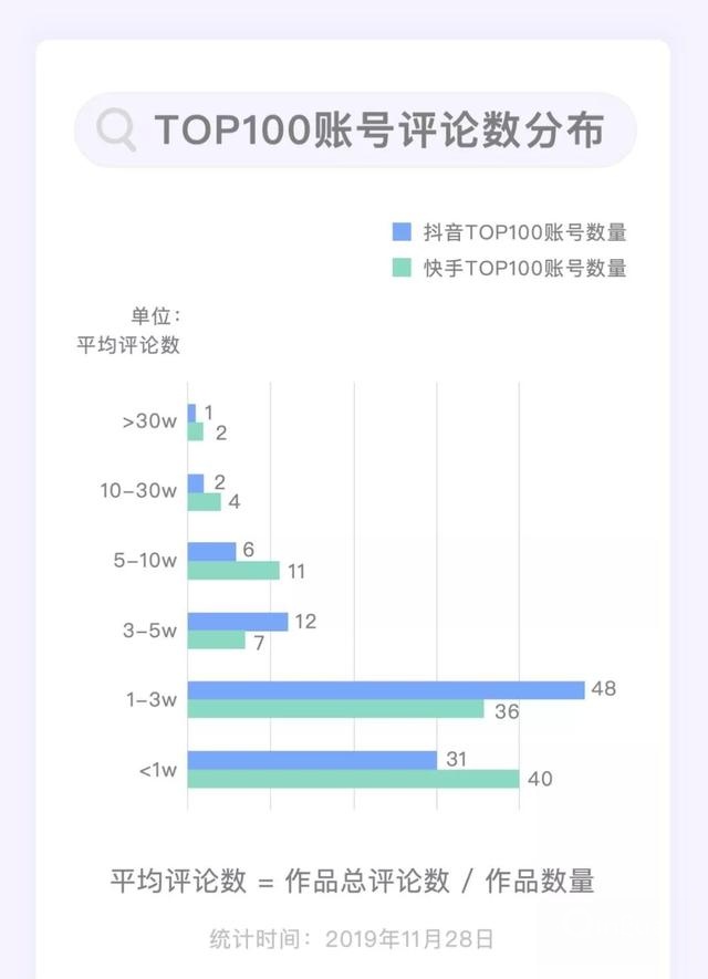 谁能月均涨粉1000万？| 短视频Top100账号数据报告