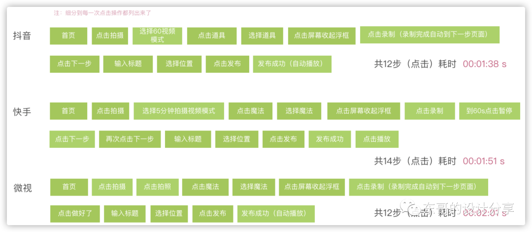 抖音、微视、快手竞品分析