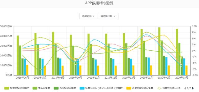 抖音 VS 快手的区别！