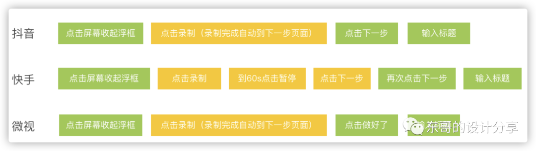 抖音、微视、快手竞品分析