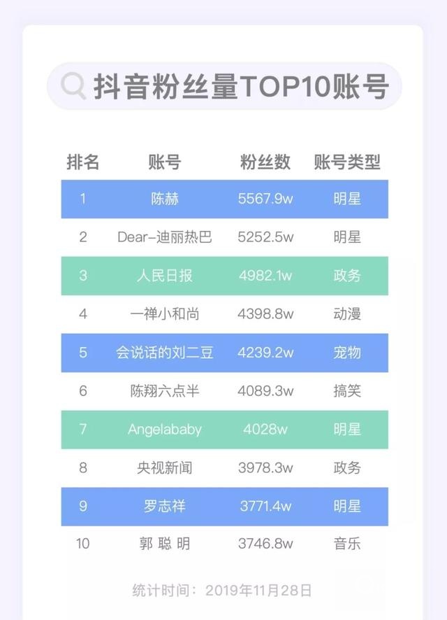 谁能月均涨粉1000万？| 短视频Top100账号数据报告