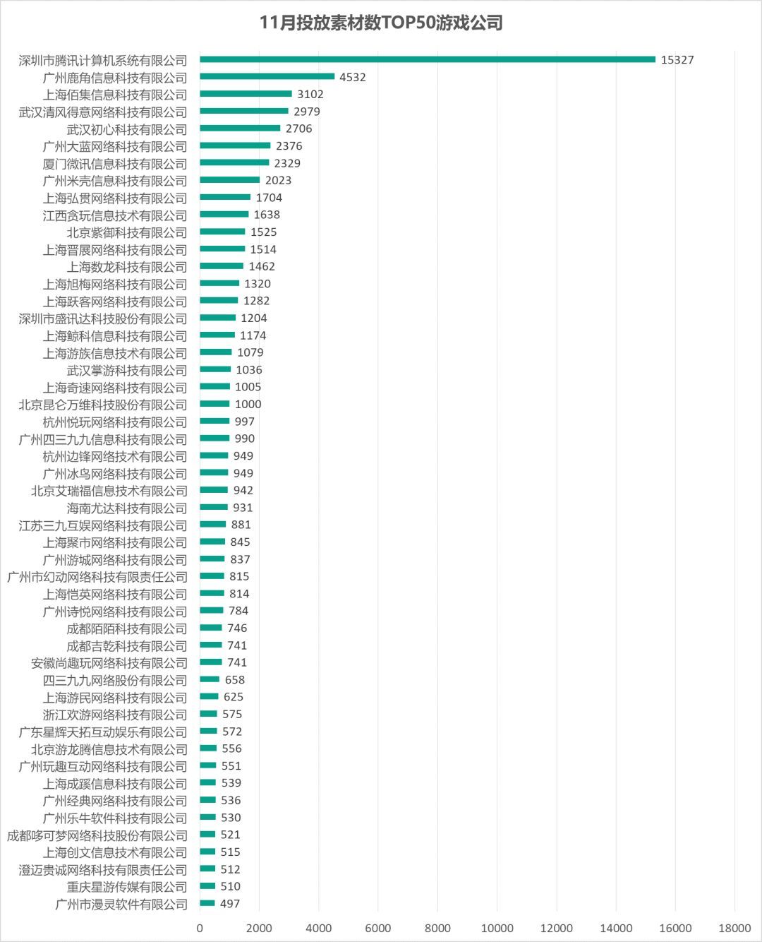 手游买量风云录 : 11月手游买量持续收紧，《英魂三国》拿下投放TOP1