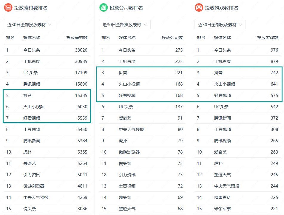 手游买量风云录 : 11月手游买量持续收紧，《英魂三国》拿下投放TOP1