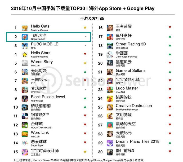 0月全球手游指数：抖音又把两款“老游戏”送进iOS中国下载榜TOP10"