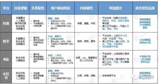 抖音、快手、微博、B站的内容生态和商业逻辑