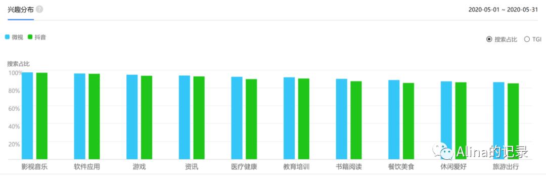 抖音 vs 微视竞品分析