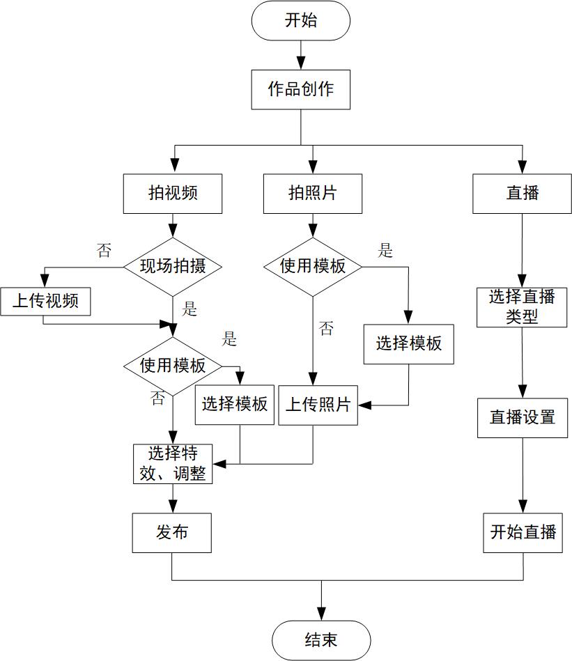 抖音、腾讯微视竞品分析