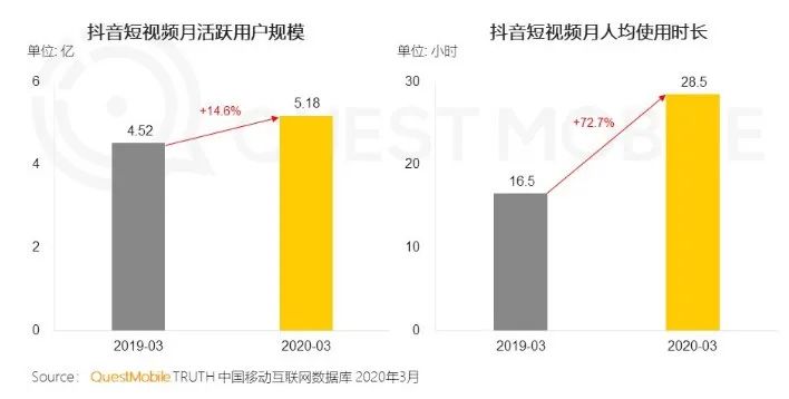 抖音上线视频通话功能，偷袭微信社交？