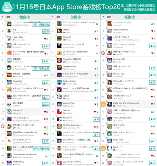 一周手游出海榜：君海游戏《神命》进入韩国畅销TOP16