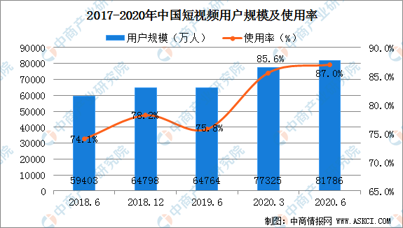 抖音、腾讯微视竞品分析