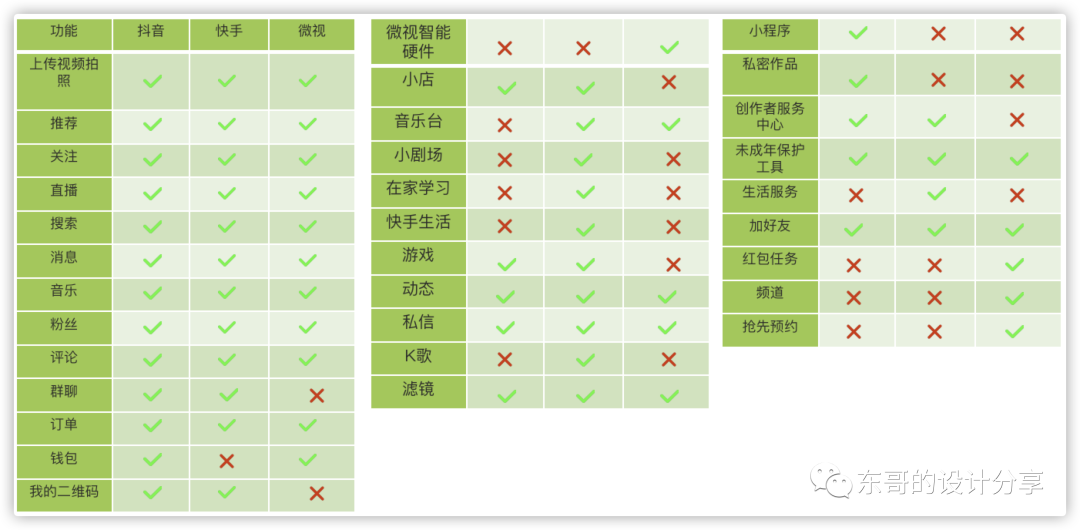 抖音、微视、快手竞品分析