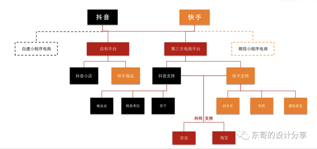 抖音、微视、快手竞品分析