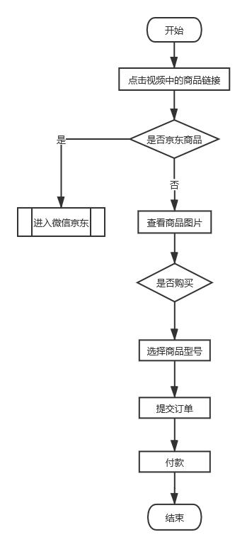 抖音 vs 微视竞品分析