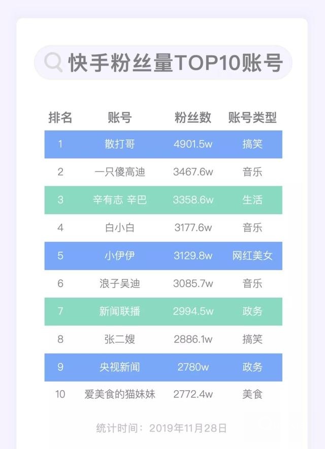 谁能月均涨粉1000万？| 短视频Top100账号数据报告