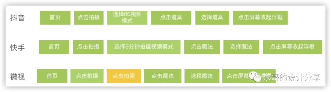 抖音、微视、快手竞品分析