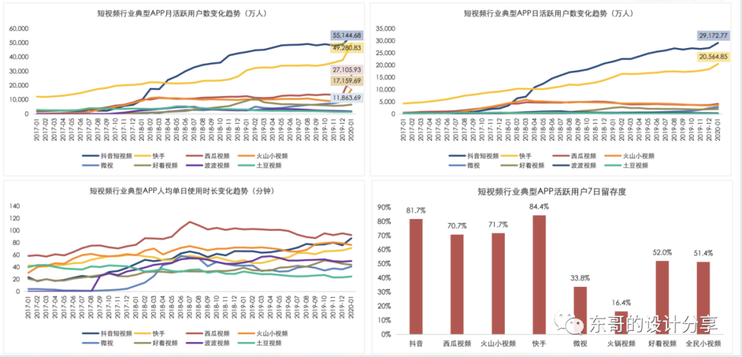 抖音、微视、快手竞品分析