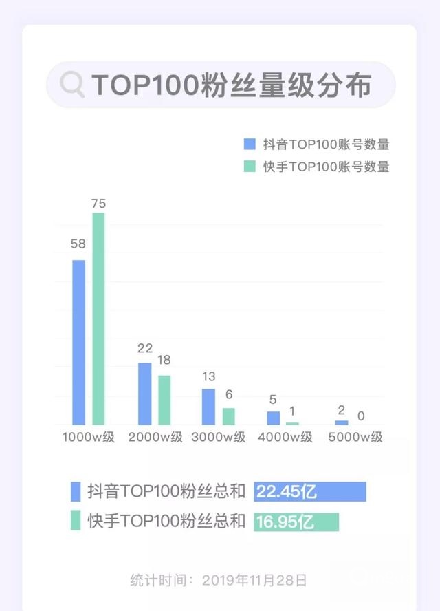 谁能月均涨粉1000万？| 短视频Top100账号数据报告