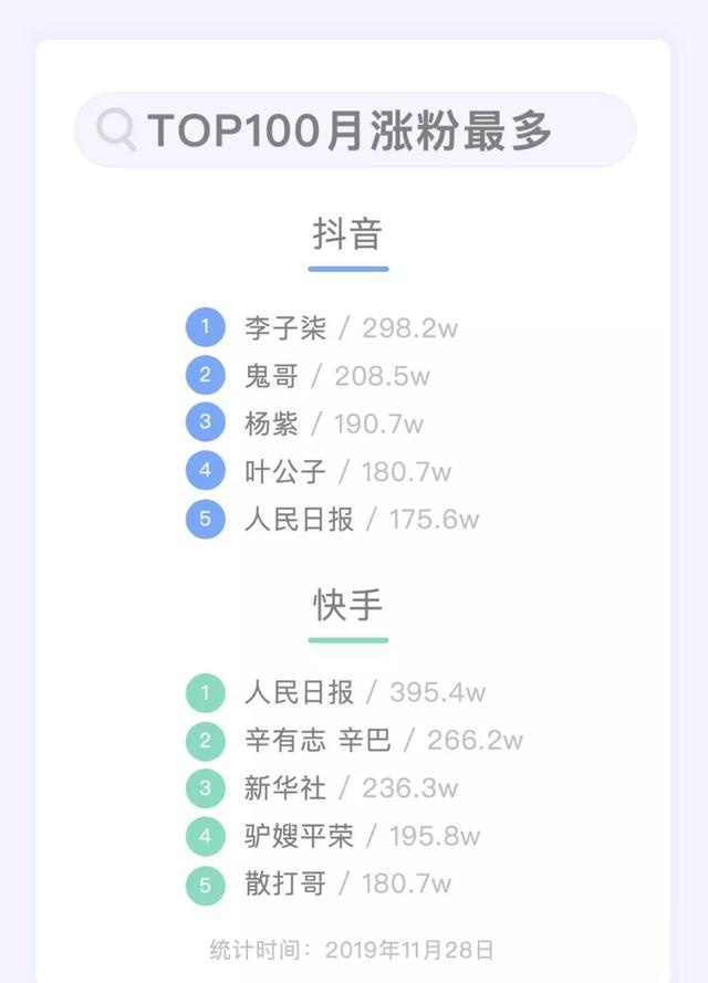 谁能月均涨粉1000万？| 短视频Top100账号数据报告