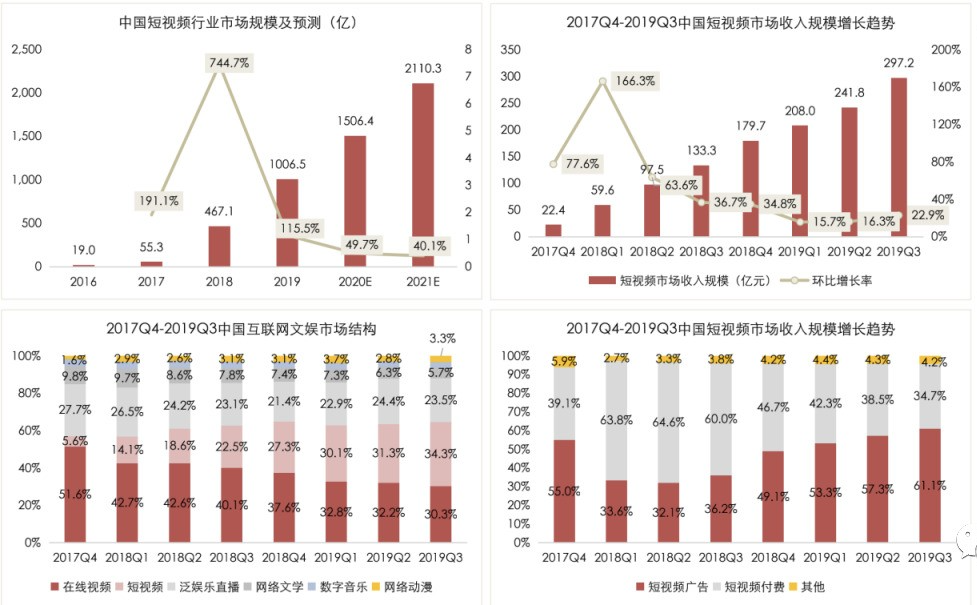 抖音、微视、快手竞品分析