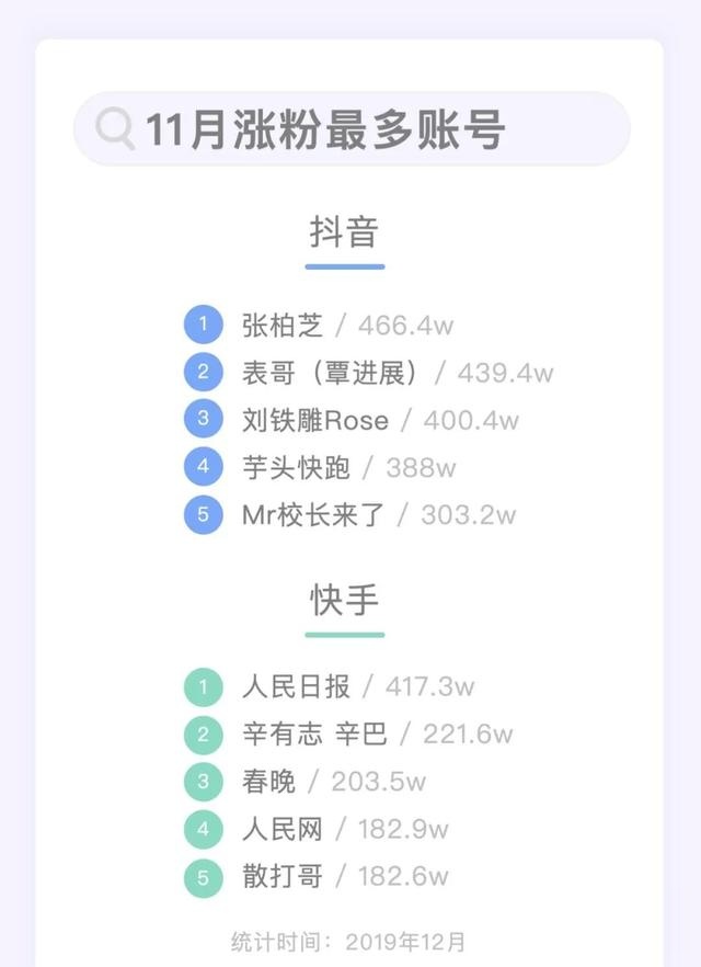 谁能月均涨粉1000万？| 短视频Top100账号数据报告