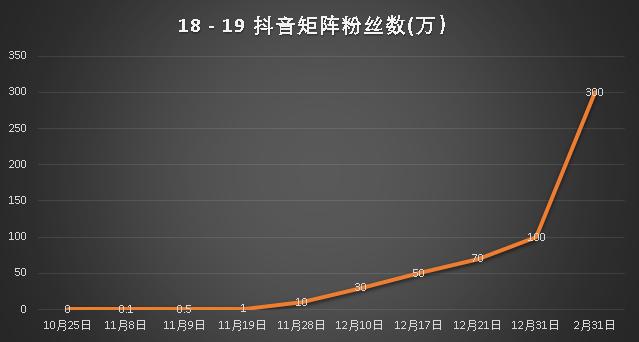 个月涨粉300万的抖音实战方法论"