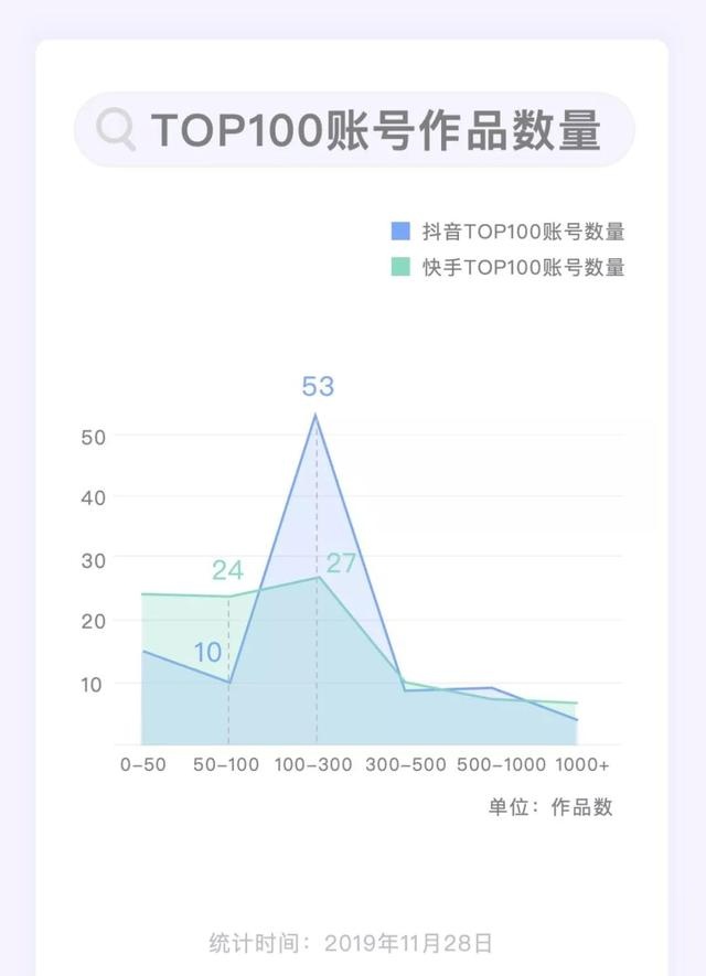 谁能月均涨粉1000万？| 短视频Top100账号数据报告