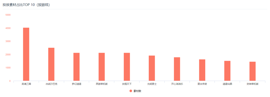 手游买量风云录 : 11月手游买量持续收紧，《英魂三国》拿下投放TOP1