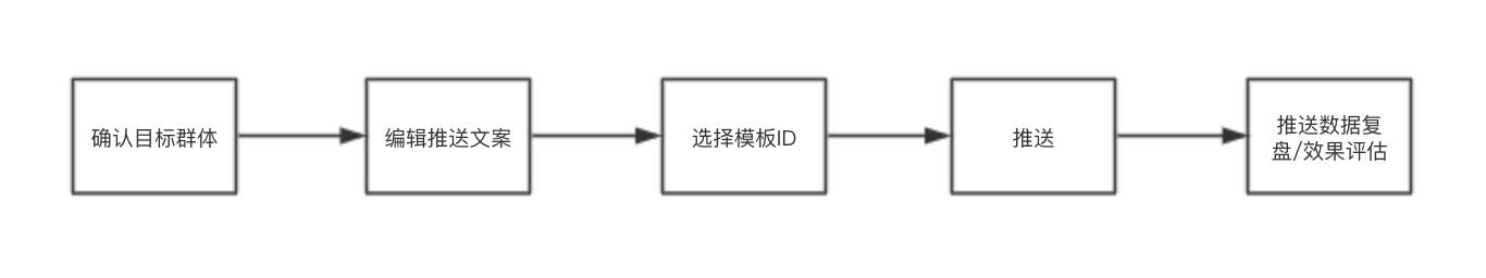 微信运营：10分钟掌握微信推送全技巧！