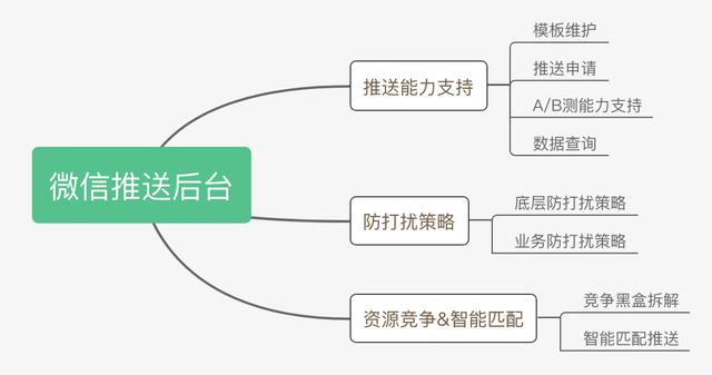 微信运营：10分钟掌握微信推送全技巧！